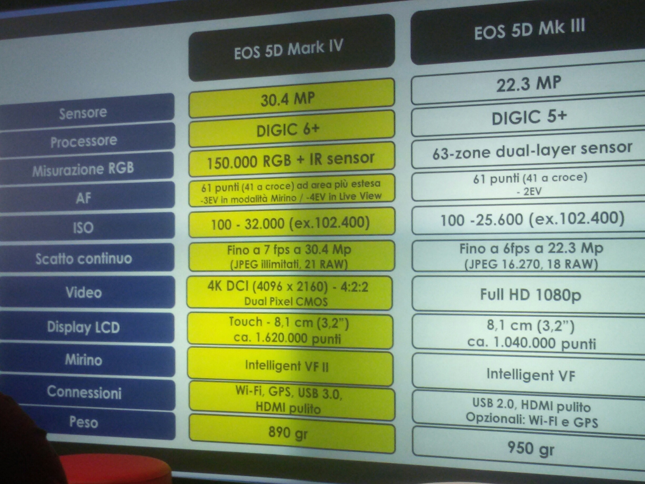 comparative delle macchine Eos